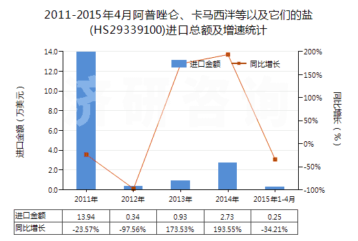 2011-2015年4月阿普唑侖、卡馬西泮等以及它們的鹽(HS29339100)進(jìn)口總額及增速統(tǒng)計
